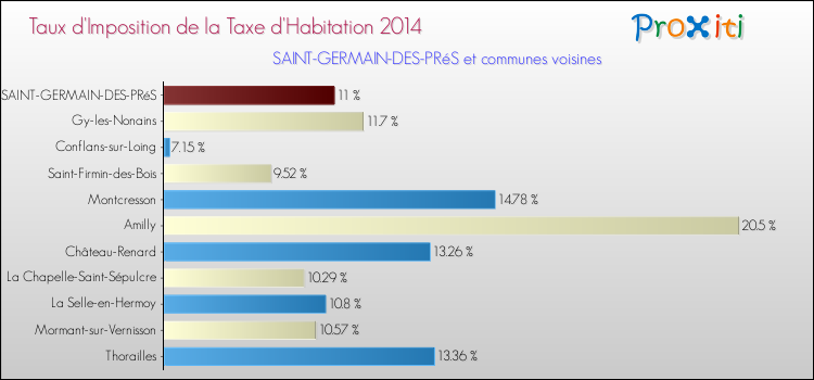 Taux d'imposition de la taxe d'habitation 2014 pour SAINT-GERMAIN-DES-PRéS et les communes proches Comparaison des taux d'imposition de la taxe d'habitation 2014 pour SAINT-GERMAIN-DES-PRéS et les communes voisines