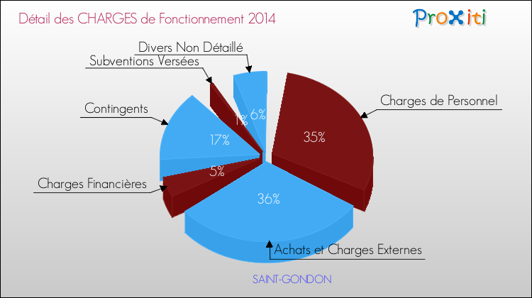 Décomposition des Charges de Fonctionnement 2014 de la commune de SAINT-GONDON Charges de Fonctionnement 2014 pour la commune de SAINT-GONDON