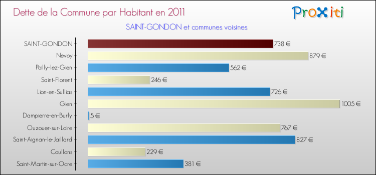 Dette par habitant de la commune en 2011 pour SAINT-GONDON et les communes proches Comparaison de la dette par habitant de la commune en 2011 pour SAINT-GONDON et les communes voisines