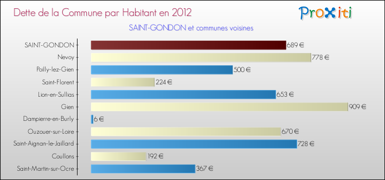 Dette par habitant de la commune en 2012 pour SAINT-GONDON et les communes proches Comparaison de la dette par habitant de la commune en 2012 pour SAINT-GONDON et les communes voisines