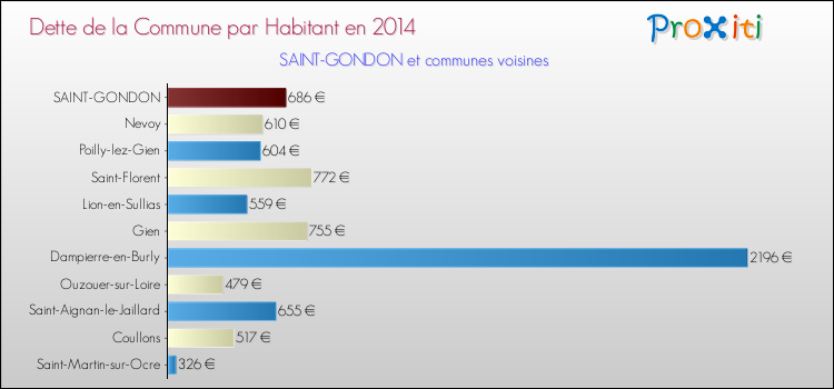 Dette par habitant de la commune en 2014 pour SAINT-GONDON et les communes proches Comparaison de la dette par habitant de la commune en 2014 pour SAINT-GONDON et les communes voisines
