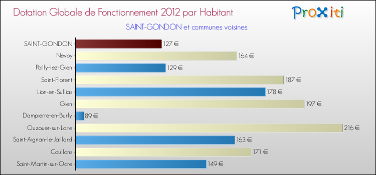 Montant des dotations globales de fonctionnement DGF par Habitant pour SAINT-GONDON et les communes proches Comparaison des des dotations globales de fonctionnement DGF par habitant pour SAINT-GONDON et les communes voisines