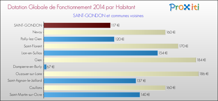 Montant des dotations globales de fonctionnement DGF par Habitant pour SAINT-GONDON et les communes proches en 2014. Comparaison des des dotations globales de fonctionnement DGF par habitant pour SAINT-GONDON et les communes voisines en 2014.