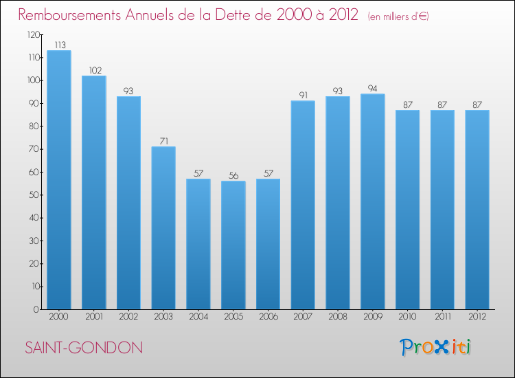 Evolution de l'annuité de la dette pour la commune de SAINT-GONDON de 2000 à 2012 Annuités de la dette pour SAINT-GONDON de 2000 à 2012