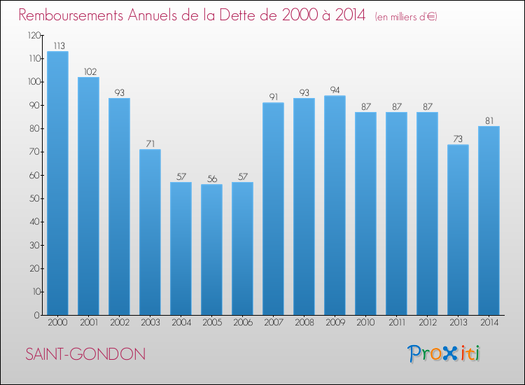 Evolution de l'annuité de la dette pour la commune de SAINT-GONDON de 2000 à 2014 Annuités de la dette pour SAINT-GONDON de 2000 à 2014