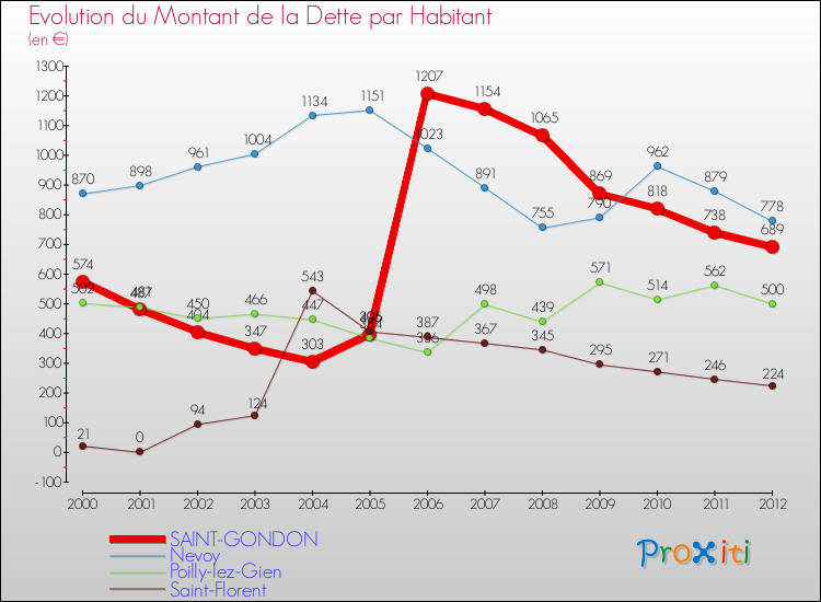 Evolution de la dette par habitant pour la commune de SAINT-GONDON et les communes proches de 2000 à 2012 Comparaison de la dette par habitant pour SAINT-GONDON et les communes voisines de 2000 à 2012