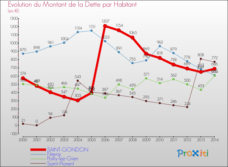 Evolution de la dette par habitant pour la commune de SAINT-GONDON et les communes proches de 2000 à 2014 Comparaison de la dette par habitant pour SAINT-GONDON et les communes voisines de 2000 à 2014