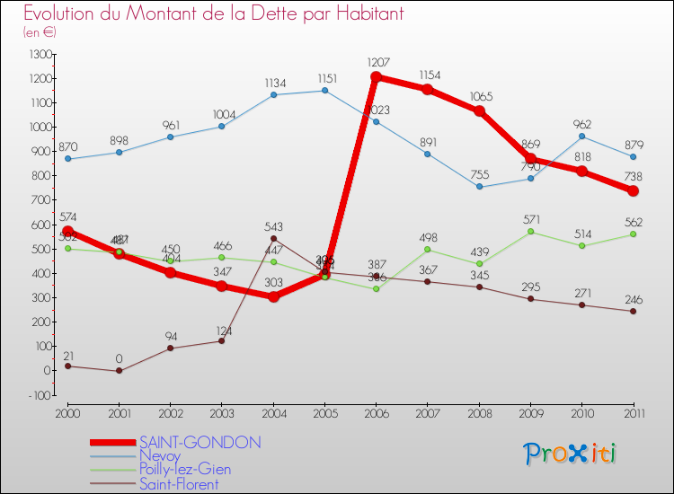 Evolution de la dette par habitant pour la commune de SAINT-GONDON et les communes proches Comparaison de la dette par habitant pour SAINT-GONDON et les communes voisines