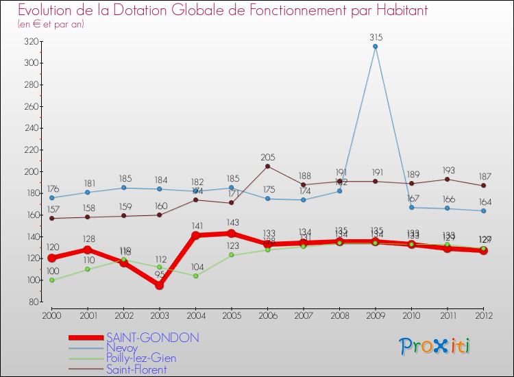 Evolution et montant de la dotation globale de fonctionnement par Habitant pour SAINT-GONDON et les communes proches Comparaison des dotations globales de fonctionnement par habitant pour SAINT-GONDON et les communes voisines