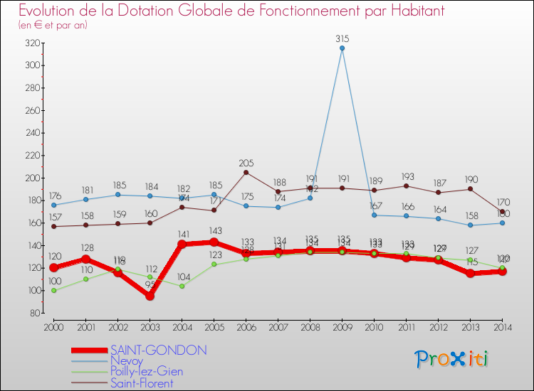 Evolution et montant de la dotation globale de fonctionnement par Habitant pour SAINT-GONDON et les communes proches de 2000 à 2014. Comparaison des dotations globales de fonctionnement par habitant pour SAINT-GONDON et les communes voisines de 2000 à 2014.