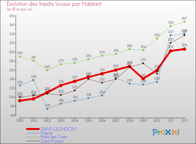 Evolution et montant des impôts locaux par Habitant pour SAINT-GONDON et les communes proches Comparaison des impôts locaux par habitant pour SAINT-GONDON et les communes voisines