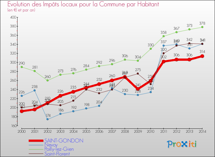 Evolution et montant des impôts locaux par Habitant pour SAINT-GONDON et les communes proches de 2000 à 2014 Comparaison des impôts locaux par habitant pour SAINT-GONDON et les communes voisines de 2000 à 2014