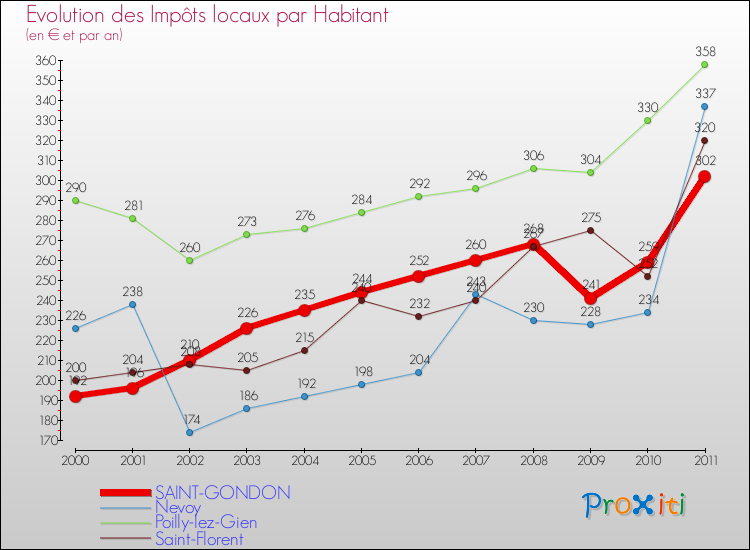 Evolution et montant des impôts locaux par Habitant pour SAINT-GONDON et les communes proches Comparaison des impôts locaux par habitant pour SAINT-GONDON et les communes voisines