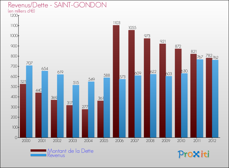 Evolution comparée de la dette et des revenus pour la commune de SAINT-GONDON de 2000 à 2012 Comparaison de la dette et des revenus pour SAINT-GONDON de 2000 à 2012