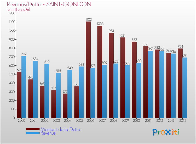 Evolution comparée de la dette et des revenus pour la commune de SAINT-GONDON de 2000 à 2014 Comparaison de la dette et des revenus pour SAINT-GONDON de 2000 à 2014