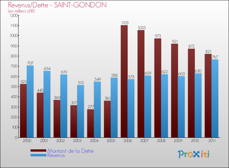 Evolution comparée de la dette et des revenus pour la commune de SAINT-GONDON de 2000 à 2011 Comparaison de la dette et des revenus pour SAINT-GONDON de 2000 à 2011