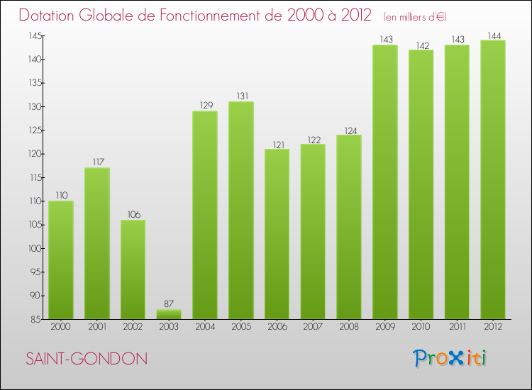 Evolution du montant de la Dotation Globale de Fonctionnement pour la commune de SAINT-GONDON de 2000 à 2012 Evolution du montant de la Dotation Globale de Fonctionnement pour SAINT-GONDON de 2000 à 2012