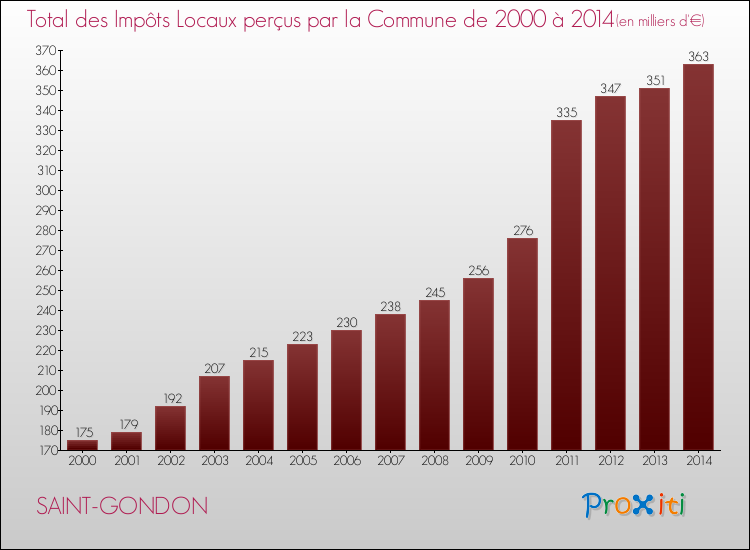 Evolution des Impôts Locaux pour la commune de SAINT-GONDON de 2000 à 2014 Evolution des Impôts Locaux pour SAINT-GONDON de 2000 à 2014