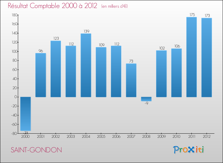 Evolution du résultat comptable pour la commune de SAINT-GONDON de 2000 à 2012 Evolution du résultat comptable pour SAINT-GONDON de 2000 à 2012