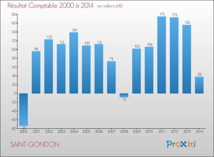 Evolution du résultat comptable pour la commune de SAINT-GONDON de 2000 à 2014 Evolution du résultat comptable pour SAINT-GONDON de 2000 à 2014