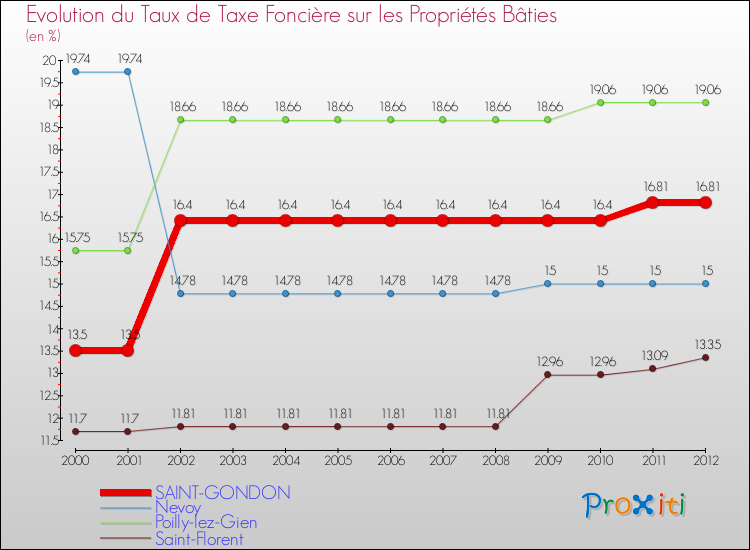 Evolution du taux de la taxe foncière sur le bati pour SAINT-GONDON et les communes proches de 2000 à 2012 Comparaison des taux de taxe foncière sur le bati pour SAINT-GONDON et les communes voisines de 2000 à 2012