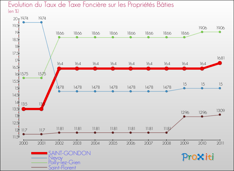 Evolution du taux de la taxe foncière sur le bati pour SAINT-GONDON et les communes proches Comparaison des taux de taxe foncière sur le bati pour SAINT-GONDON et les communes voisines