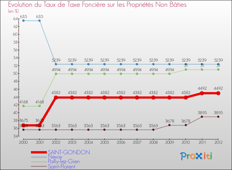 Evolution du taux de la taxe foncière sur les immeubles et terrains non batis pour SAINT-GONDON et les communes proches de 2000 à 2012 Comparaison des taux de la taxe foncière sur les immeubles et terrains non batis pour SAINT-GONDON et les communes voisines de 2000 à 2012