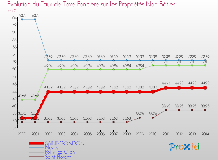 Evolution du taux de la taxe foncière sur les immeubles et terrains non batis pour SAINT-GONDON et les communes proches de 2000 à 2014 Comparaison des taux de la taxe foncière sur les immeubles et terrains non batis pour SAINT-GONDON et les communes voisines de 2000 à 2014