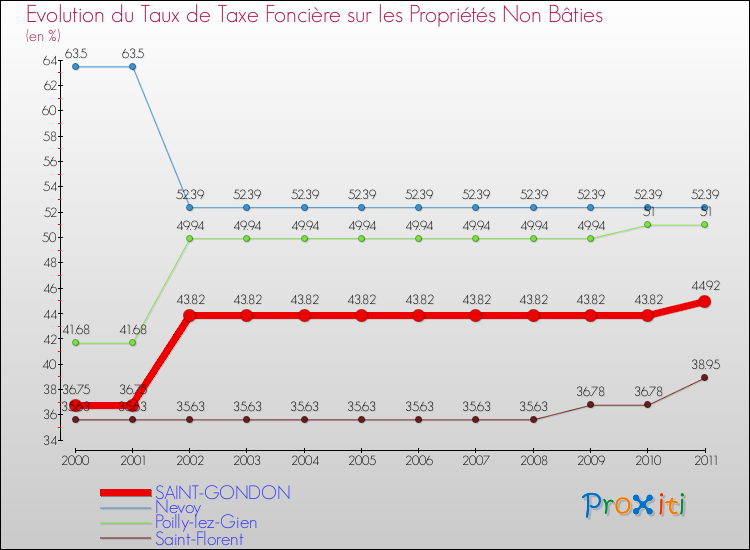 Evolution du taux de la taxe foncière sur les immeubles et terrains non batis pour SAINT-GONDON et les communes proches Comparaison des taux de la taxe foncière sur les immeubles et terrains non batis pour SAINT-GONDON et les communes voisines