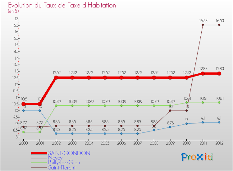 Evolution du taux de la taxe d'habitation pour SAINT-GONDON et les communes proches Comparaison des taux de la taxe d'habitation pour SAINT-GONDON et les communes voisines