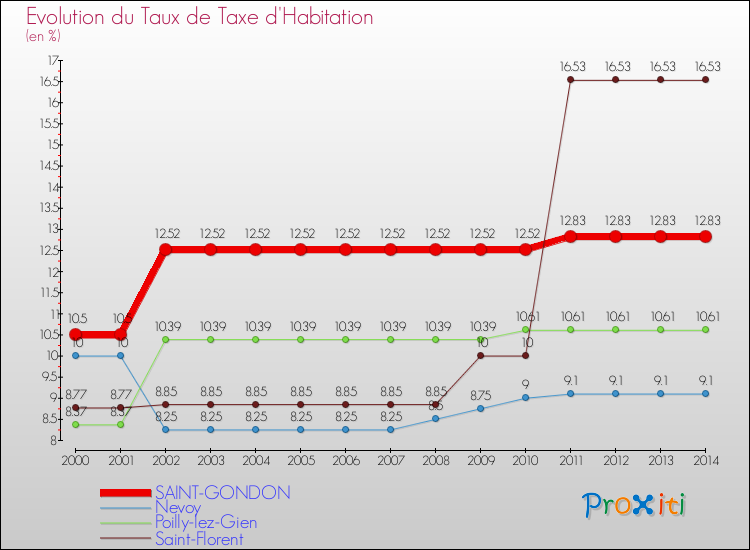 Evolution du taux de la taxe d'habitation pour SAINT-GONDON et les communes proches de 2000 à 2014 Comparaison des taux de la taxe d'habitation pour SAINT-GONDON et les communes voisines de 2000 à 2014