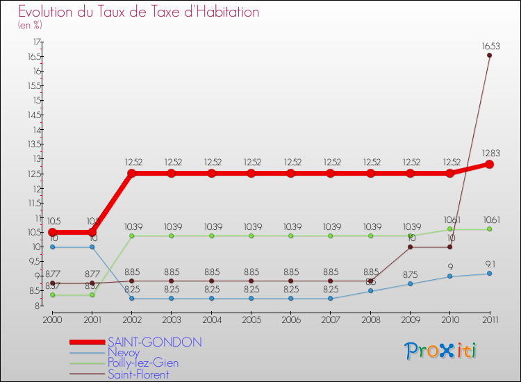 Evolution du taux de la taxe d'habitation pour SAINT-GONDON et les communes proches Comparaison des taux de la taxe d'habitation pour SAINT-GONDON et les communes voisines