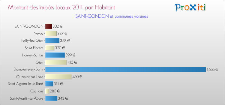 Montant des impôts locaux par Habitant pour SAINT-GONDON et les communes proches Comparaison des impôts locaux par habitant pour SAINT-GONDON et les communes voisines