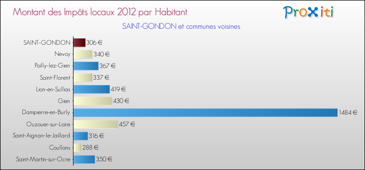 Montant des impôts locaux par Habitant pour SAINT-GONDON et les communes proches Comparaison des impôts locaux par habitant pour SAINT-GONDON et les communes voisines