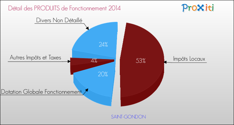 Décomposition du Budget de Fonctionnement 2014 de la commune de SAINT-GONDON Budget de Fonctionnement 2014 pour la commune de SAINT-GONDON