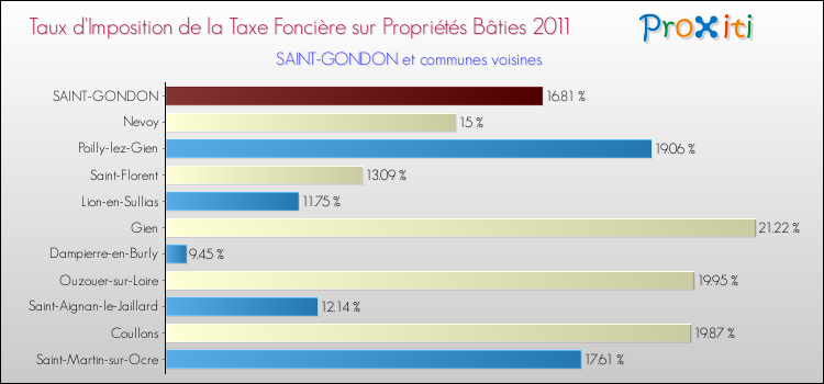 Taux d'imposition de la taxe foncière sur le bati 2011 pour SAINT-GONDON et les communes proches Comparaison des taux d'imposition de la taxe foncière sur le bati 2011 pour SAINT-GONDON et les communes voisines