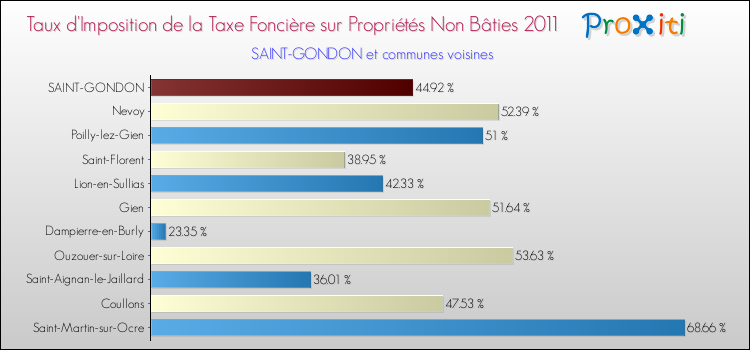 Taux d'imposition de la taxe foncière sur les immeubles et terrains non batis 2011 pour SAINT-GONDON et les communes proches Comparaison des taux d'imposition de la taxe foncière sur les immeubles et terrains non batis 2011 pour SAINT-GONDON et les communes voisines