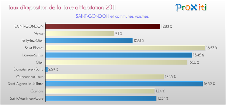 Taux d'imposition de la taxe d'habitation 2011 pour SAINT-GONDON et les communes proches Comparaison des taux d'imposition de la taxe d'habitation 2011 pour SAINT-GONDON et les communes voisines