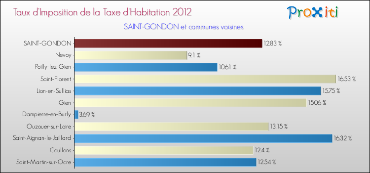 Taux d'imposition de la taxe d'habitation 2012 pour SAINT-GONDON et les communes proches Comparaison des taux d'imposition de la taxe d'habitation 2012 pour SAINT-GONDON et les communes voisines