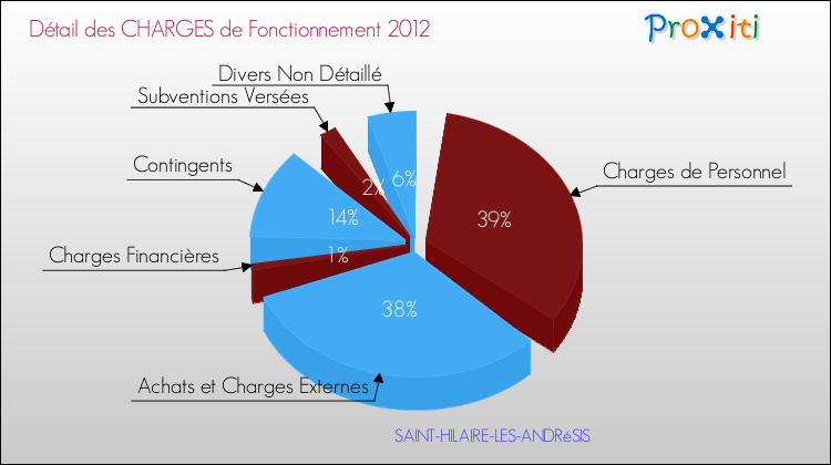Décomposition des Charges de Fonctionnement 2012 de la commune de SAINT-HILAIRE-LES-ANDRéSIS Charges de Fonctionnement 2012 pour la commune de SAINT-HILAIRE-LES-ANDRéSIS