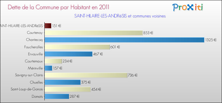 Dette par habitant de la commune en 2011 pour SAINT-HILAIRE-LES-ANDRéSIS et les communes proches Comparaison de la dette par habitant de la commune en 2011 pour SAINT-HILAIRE-LES-ANDRéSIS et les communes voisines