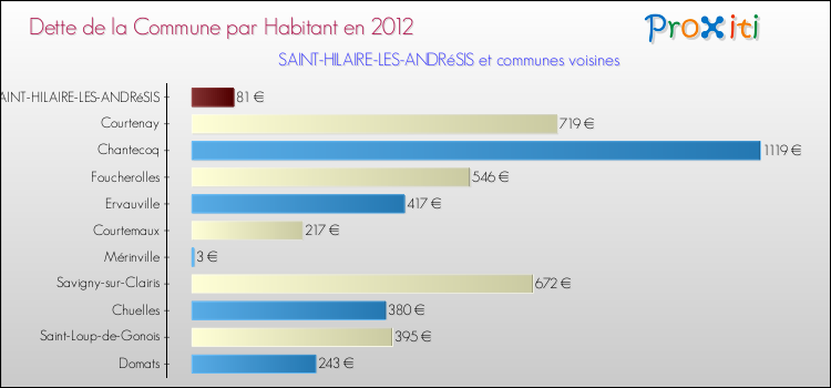 Dette par habitant de la commune en 2012 pour SAINT-HILAIRE-LES-ANDRéSIS et les communes proches Comparaison de la dette par habitant de la commune en 2012 pour SAINT-HILAIRE-LES-ANDRéSIS et les communes voisines