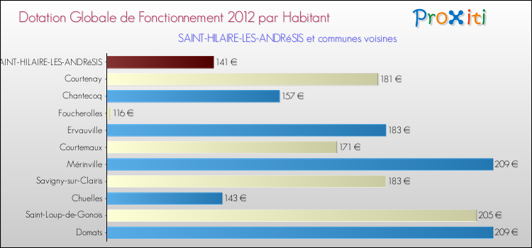 Montant des dotations globales de fonctionnement DGF par Habitant pour SAINT-HILAIRE-LES-ANDRéSIS et les communes proches Comparaison des des dotations globales de fonctionnement DGF par habitant pour SAINT-HILAIRE-LES-ANDRéSIS et les communes voisines