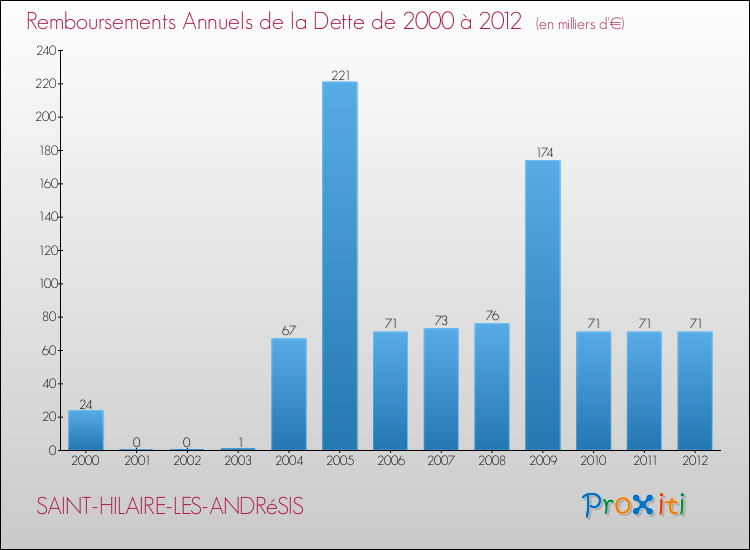Evolution de l'annuité de la dette pour la commune de SAINT-HILAIRE-LES-ANDRéSIS de 2000 à 2012 Annuités de la dette pour SAINT-HILAIRE-LES-ANDRéSIS de 2000 à 2012