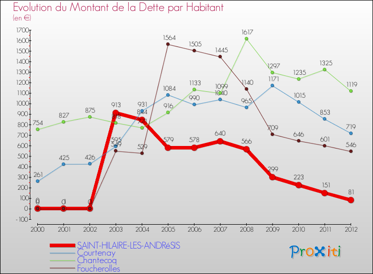 Evolution de la dette par habitant pour la commune de SAINT-HILAIRE-LES-ANDRéSIS et les communes proches de 2000 à 2012 Comparaison de la dette par habitant pour SAINT-HILAIRE-LES-ANDRéSIS et les communes voisines de 2000 à 2012