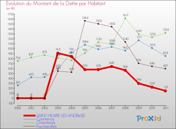 Evolution de la dette par habitant pour la commune de SAINT-HILAIRE-LES-ANDRéSIS et les communes proches Comparaison de la dette par habitant pour SAINT-HILAIRE-LES-ANDRéSIS et les communes voisines