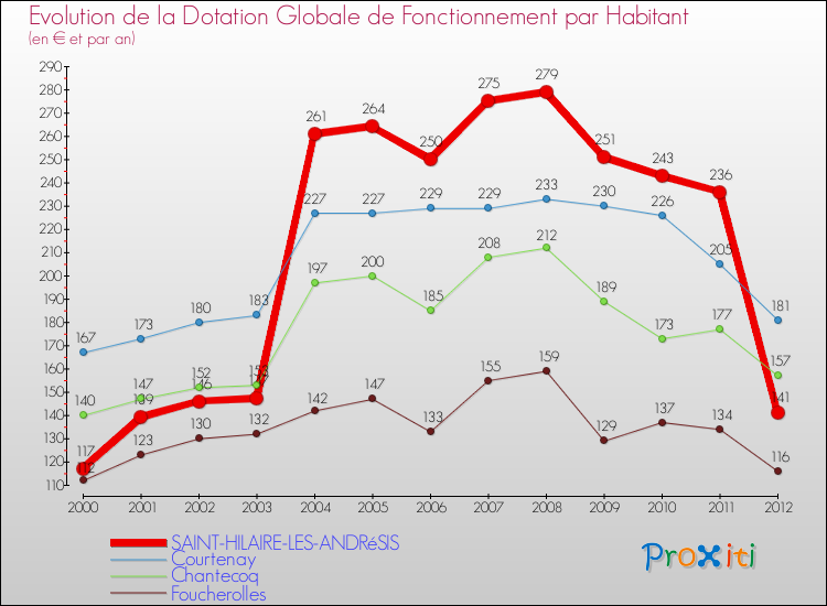 Evolution et montant de la dotation globale de fonctionnement par Habitant pour SAINT-HILAIRE-LES-ANDRéSIS et les communes proches Comparaison des dotations globales de fonctionnement par habitant pour SAINT-HILAIRE-LES-ANDRéSIS et les communes voisines