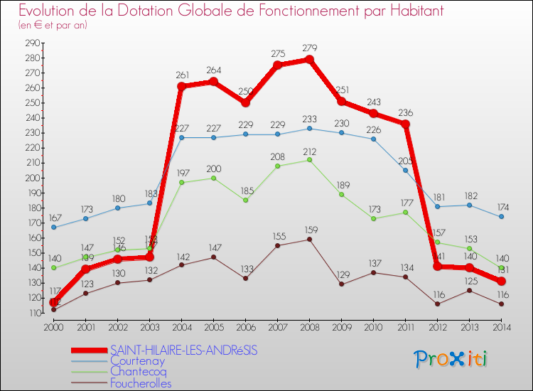 Evolution et montant de la dotation globale de fonctionnement par Habitant pour SAINT-HILAIRE-LES-ANDRéSIS et les communes proches de 2000 à 2014. Comparaison des dotations globales de fonctionnement par habitant pour SAINT-HILAIRE-LES-ANDRéSIS et les communes voisines de 2000 à 2014.