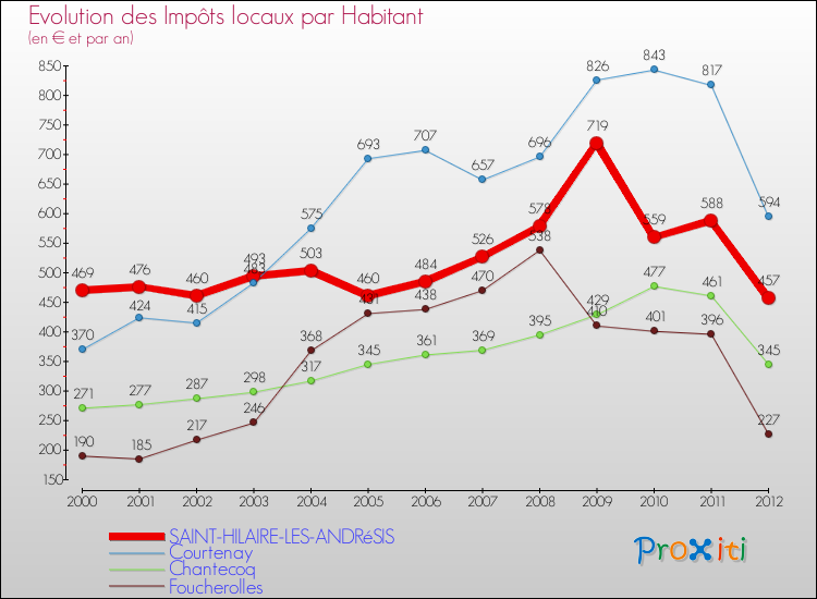 Evolution et montant des impôts locaux par Habitant pour SAINT-HILAIRE-LES-ANDRéSIS et les communes proches Comparaison des impôts locaux par habitant pour SAINT-HILAIRE-LES-ANDRéSIS et les communes voisines