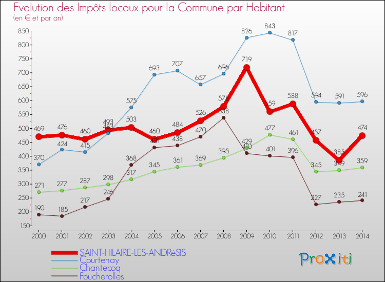 Evolution et montant des impôts locaux par Habitant pour SAINT-HILAIRE-LES-ANDRéSIS et les communes proches de 2000 à 2014 Comparaison des impôts locaux par habitant pour SAINT-HILAIRE-LES-ANDRéSIS et les communes voisines de 2000 à 2014